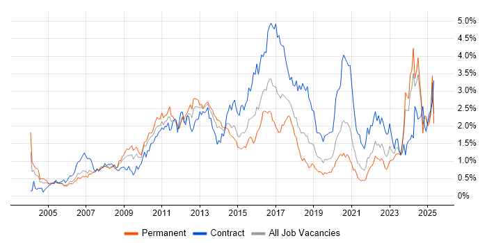 Job vacancy trend for Red Hat in Hampshire Job vacancy trend for Red Hat in Hampshire