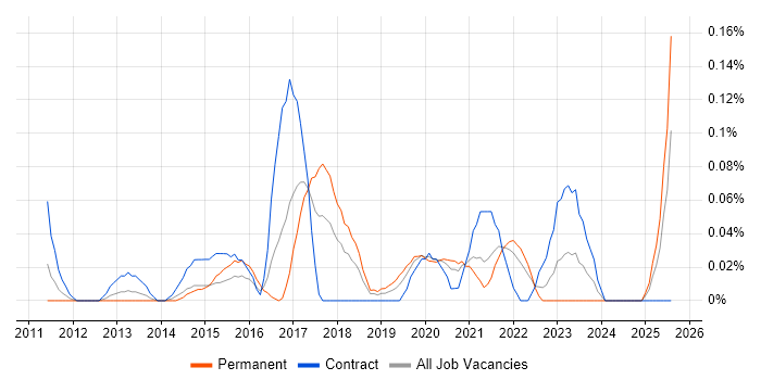 Job vacancy trend for Red Team in Hampshire