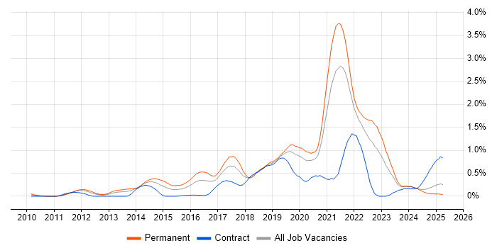 Job vacancy trend for Redis in Hampshire Job vacancy trend for Redis in Hampshire