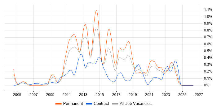 Refactoring job vacancy trend in Hampshire