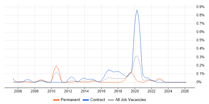 Reference Data job vacancy trend in Hampshire