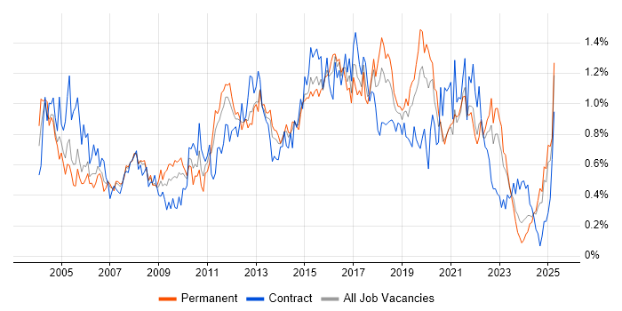 Job vacancy trend for Regression Testing in Hampshire Job vacancy trend for Regression Testing in Hampshire