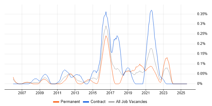 Regular Expression job vacancy trend in Hampshire