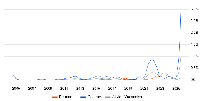 Job vacancy trend for Regulatory Change in Hampshire