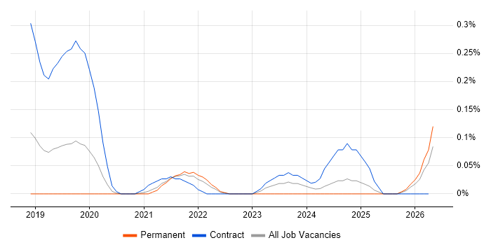 Reinforcement Learning job vacancy trend in Hampshire