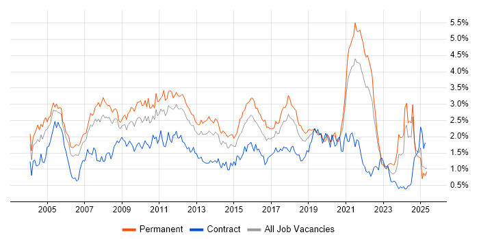 Job vacancy trend for Relational Database in Hampshire Job vacancy trend for Relational Database in Hampshire
