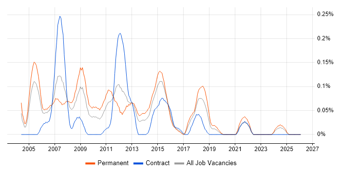 Relationships Manager job vacancy trend in Hampshire