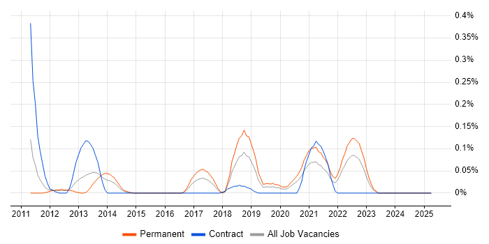 Job vacancy trend for Release Automation in Hampshire Job vacancy trend for Release Automation in Hampshire