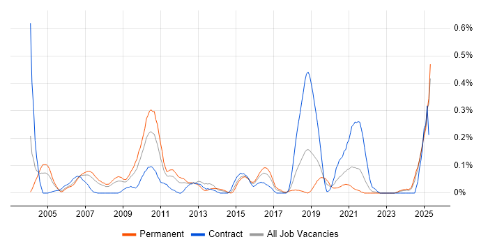 Job vacancy trend for Release Engineer in Hampshire Job vacancy trend for Release Engineer in Hampshire