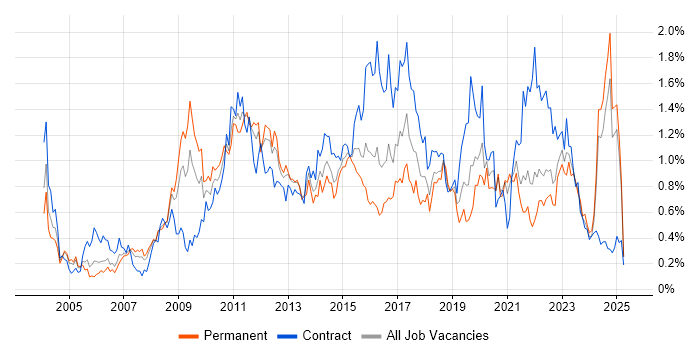 Job vacancy trend for Release Management in Hampshire Job vacancy trend for Release Management in Hampshire