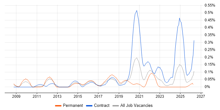 Remediation Plan job vacancy trend in Hampshire