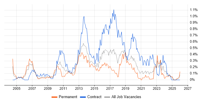 Remedy ITSM job vacancy trend in Hampshire