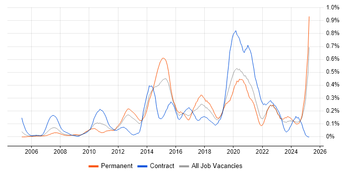 Job vacancy trend for Remote Desktop in Hampshire Job vacancy trend for Remote Desktop in Hampshire