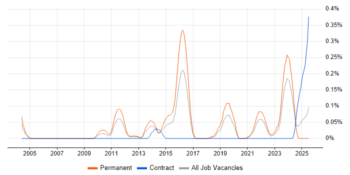 Job vacancy trend for Remote Monitoring and Management in Hampshire
