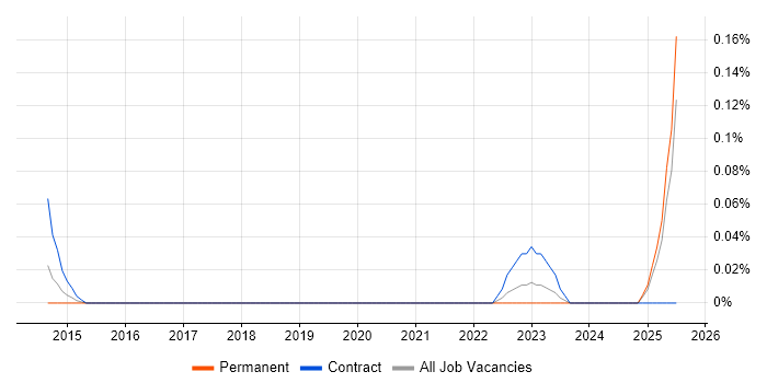 Job vacancy trend for Repair Technician in Hampshire Job vacancy trend for Repair Technician in Hampshire