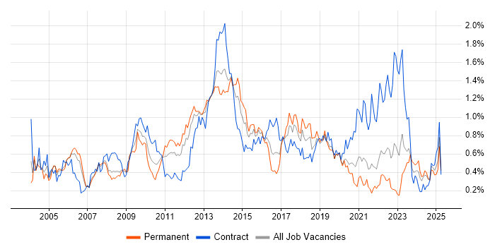 Job vacancy trend for Replication in Hampshire Job vacancy trend for Replication in Hampshire