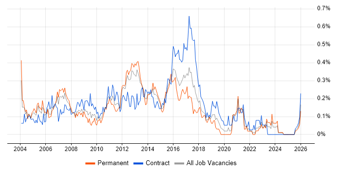 Report Analyst job vacancy trend in Hampshire