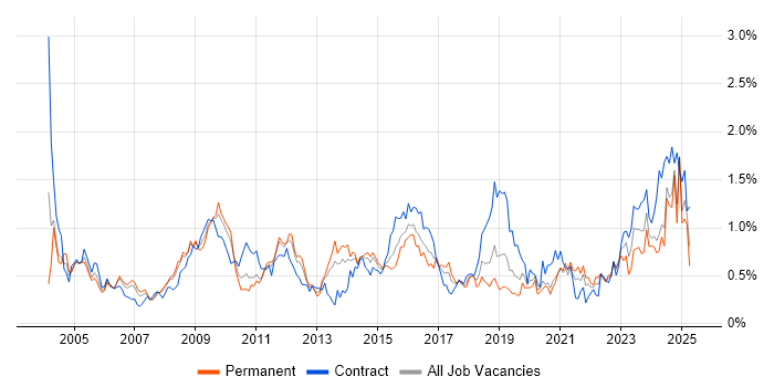 Job vacancy trend for Requirements Analysis in Hampshire Job vacancy trend for Requirements Analysis in Hampshire