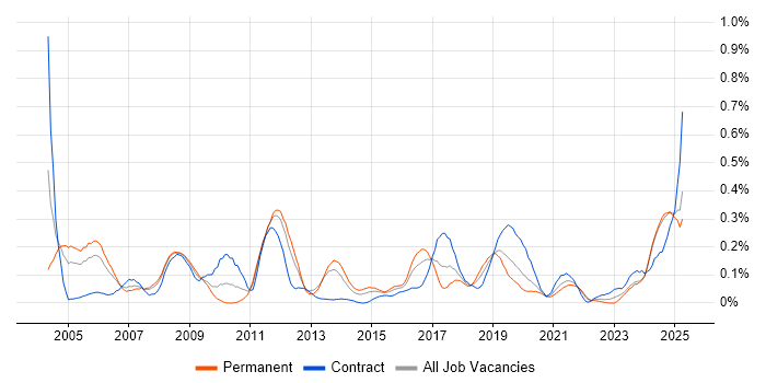 Job vacancy trend for Requirements Engineering in Hampshire