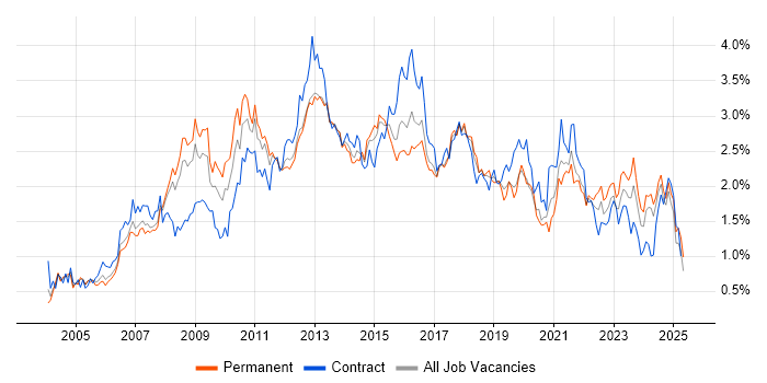 Job vacancy trend for Requirements Gathering in Hampshire Job vacancy trend for Requirements Gathering in Hampshire