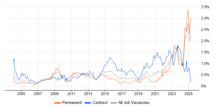 Job vacancy trend for Requirements Management in Hampshire Job vacancy trend for Requirements Management in Hampshire