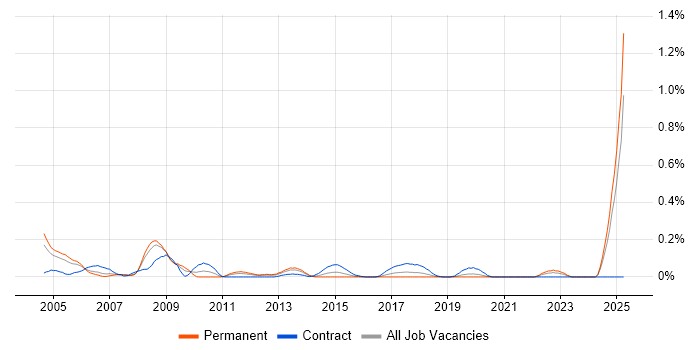 Job vacancy trend for Requirements Manager in Hampshire Job vacancy trend for Requirements Manager in Hampshire