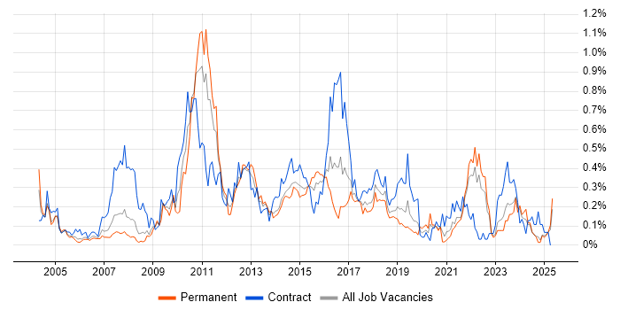 Job vacancy trend for Requirements Workshops in Hampshire Job vacancy trend for Requirements Workshops in Hampshire
