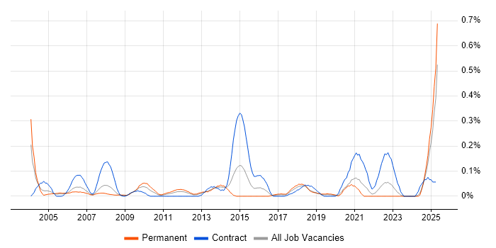 Job vacancy trend for Research Analyst in Hampshire Job vacancy trend for Research Analyst in Hampshire