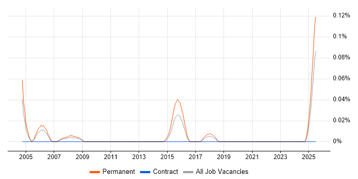 Job vacancy trend for Research Scientist in Hampshire Job vacancy trend for Research Scientist in Hampshire