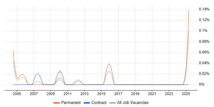 Job vacancy trend for Resource Administrator in Hampshire Job vacancy trend for Resource Administrator in Hampshire