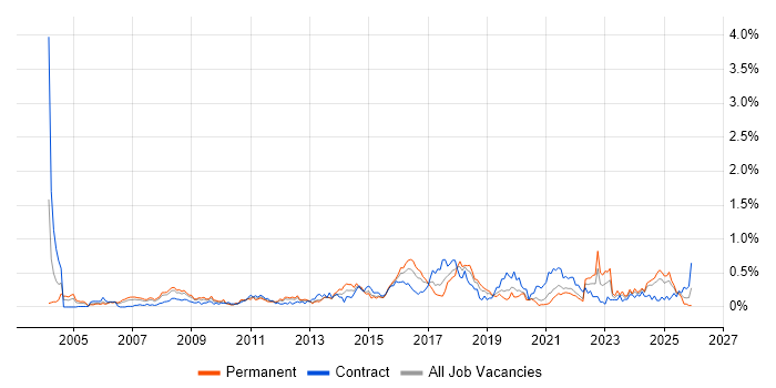Resource Allocation job vacancy trend in Hampshire