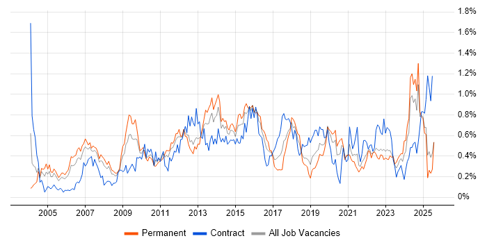 Job vacancy trend for Resource Management in Hampshire Job vacancy trend for Resource Management in Hampshire