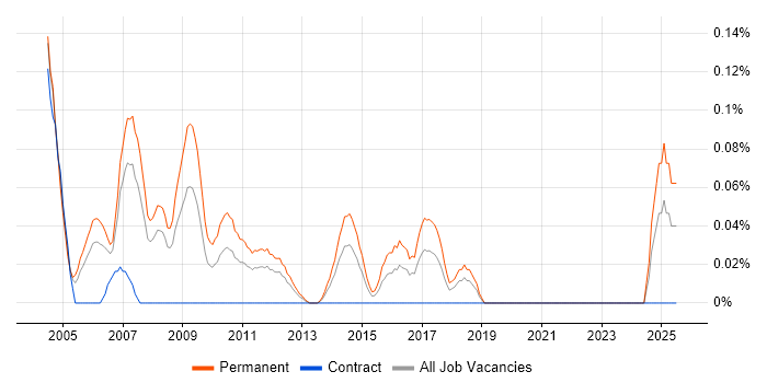 Job vacancy trend for Resourcer in Hampshire Job vacancy trend for Resourcer in Hampshire