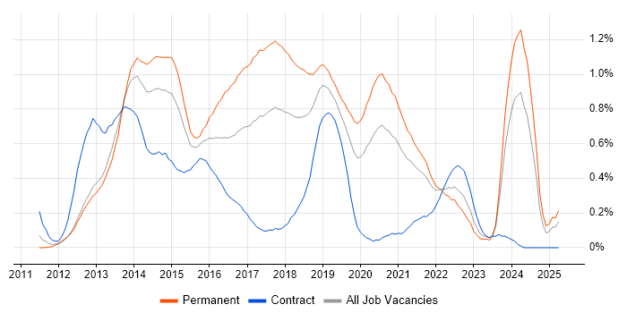 Job vacancy trend for Responsive Web Design in Hampshire Job vacancy trend for Responsive Web Design in Hampshire