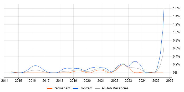 Job vacancy trend for REST Assured in Hampshire Job vacancy trend for REST Assured in Hampshire