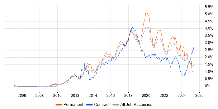 Job vacancy trend for REST in Hampshire Job vacancy trend for REST in Hampshire