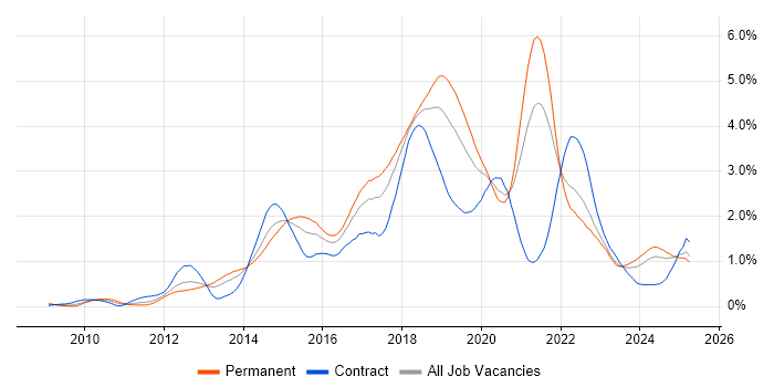 Job vacancy trend for RESTful in Hampshire