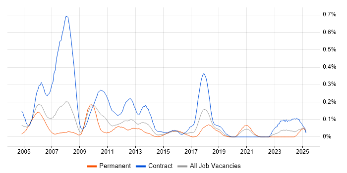 Job vacancy trend for Retail Banking in Hampshire Job vacancy trend for Retail Banking in Hampshire