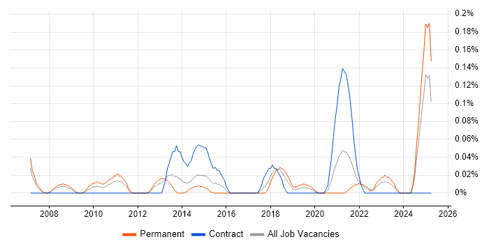 Job vacancy trend for Revenue Recognition in Hampshire Job vacancy trend for Revenue Recognition in Hampshire