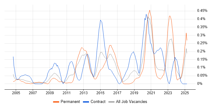 Job vacancy trend for Reverse Engineering in Hampshire