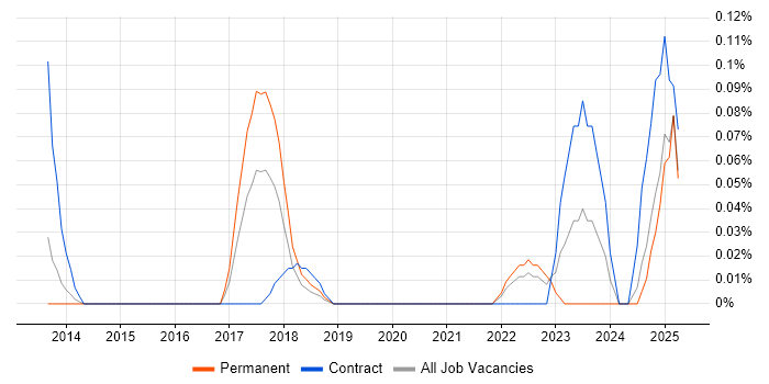 Job vacancy trend for Revit in Hampshire Job vacancy trend for Revit in Hampshire