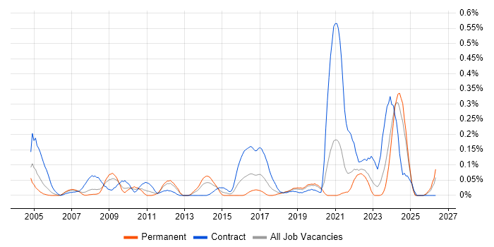 RF Test Engineer job vacancy trend in Hampshire