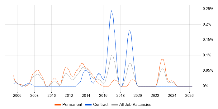 RFID job vacancy trend in Hampshire