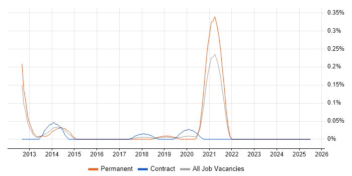 Job vacancy trend for RHEV in Hampshire Job vacancy trend for RHEV in Hampshire