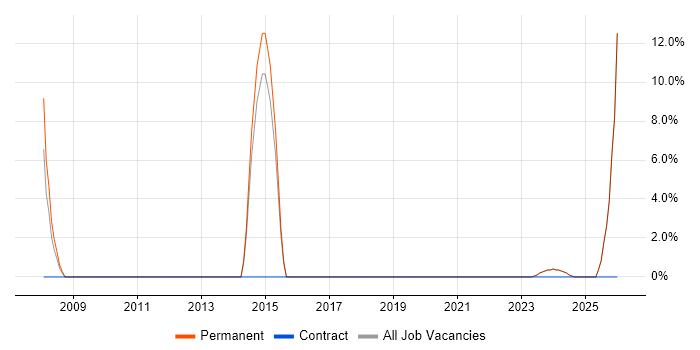 2nd Line Engineer job vacancy trend in Ringwood