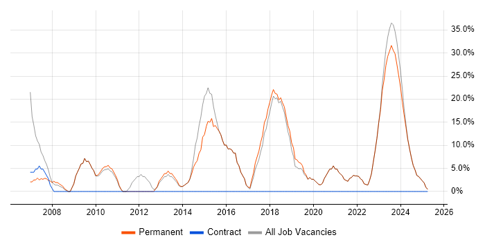 Job vacancy trend for Active Directory in Ringwood