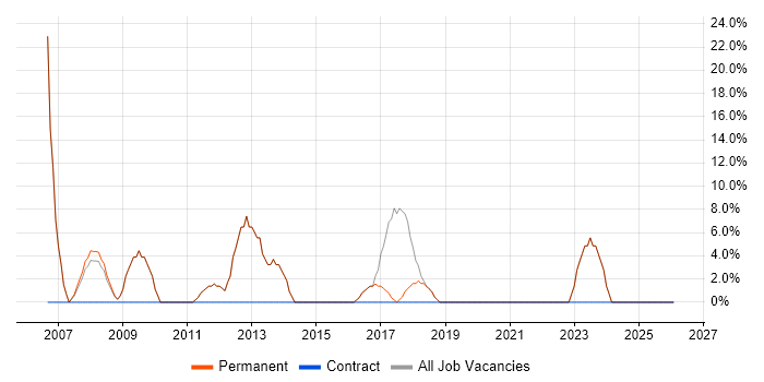 Administrator job vacancy trend in Ringwood