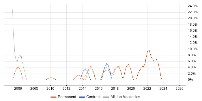 Analyst job vacancy trend in Ringwood