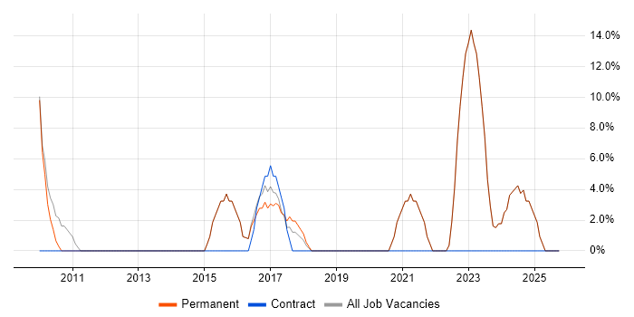 Analytical Skills job vacancy trend in Ringwood