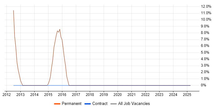 Job vacancy trend for Android in Ringwood